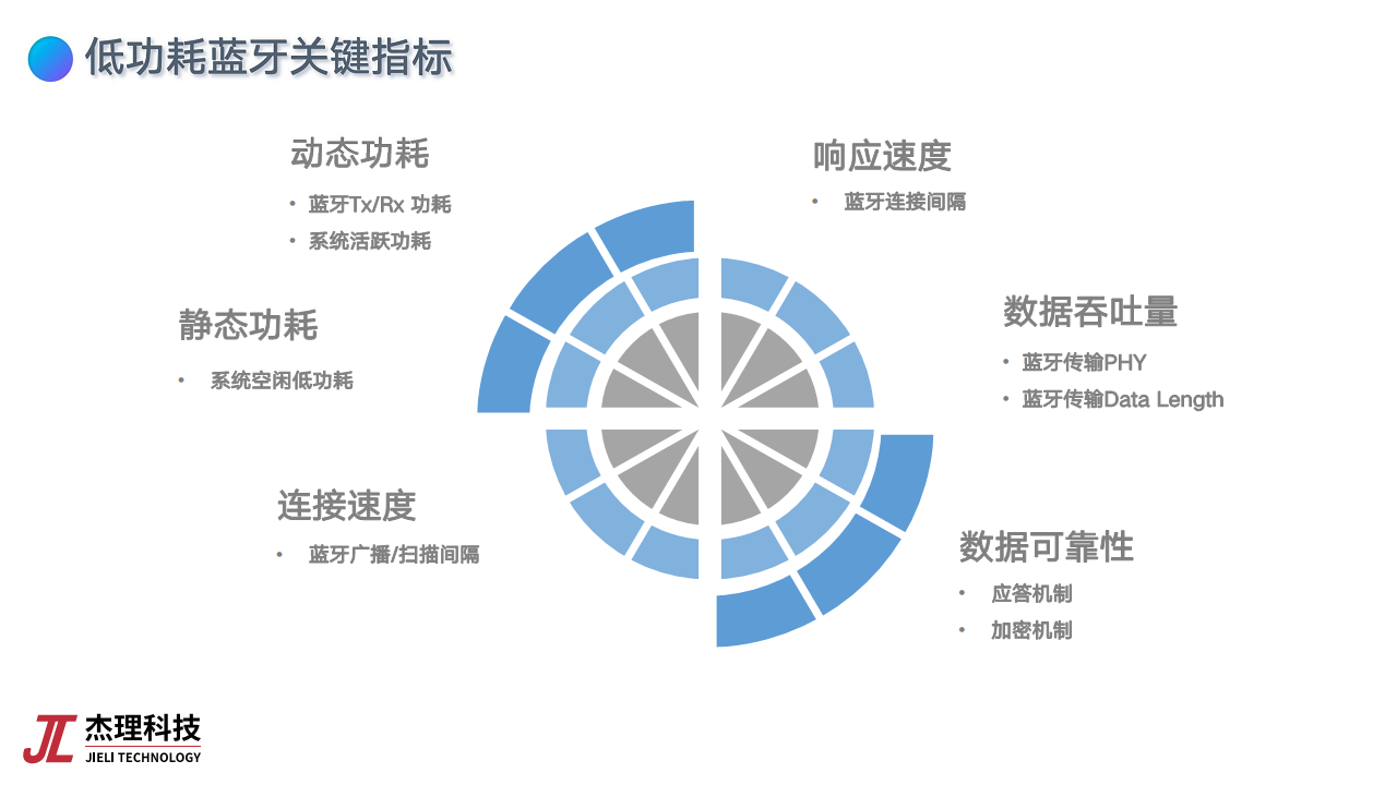 基于低功耗蓝牙芯片的物联网应用创新图片