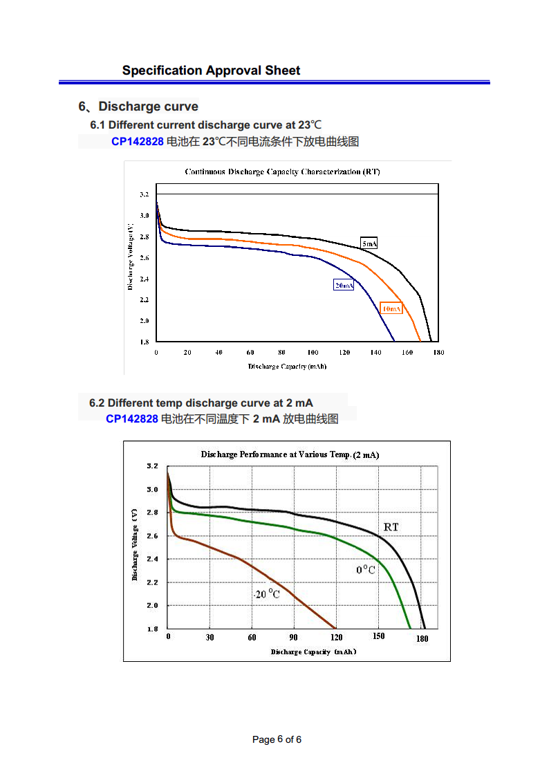 3.0V/160mAh软包锂锰一次电池CP142828图片