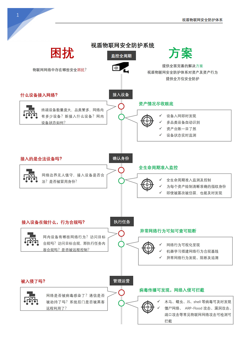 视盾物联网安全防护系统图片