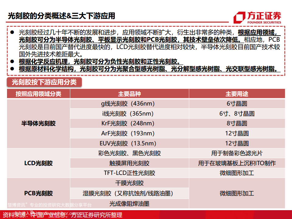 半导体产业链专题研究报告：光刻胶行业深度研究图片