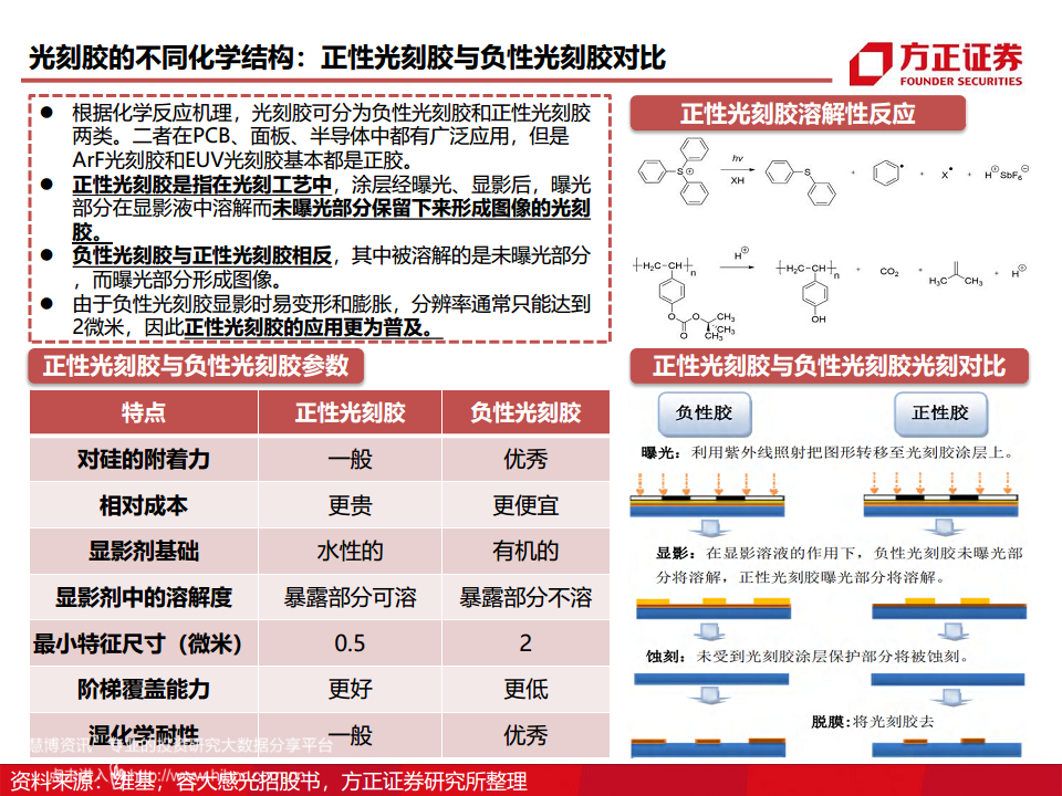 半导体产业链专题研究报告：光刻胶行业深度研究图片