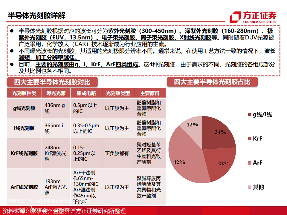 半导体产业链专题研究报告：光刻胶行业深度研究图片