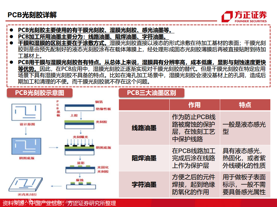 半导体产业链专题研究报告：光刻胶行业深度研究图片
