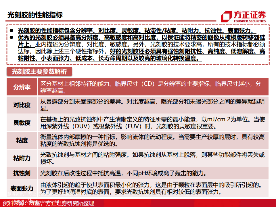 半导体产业链专题研究报告：光刻胶行业深度研究图片