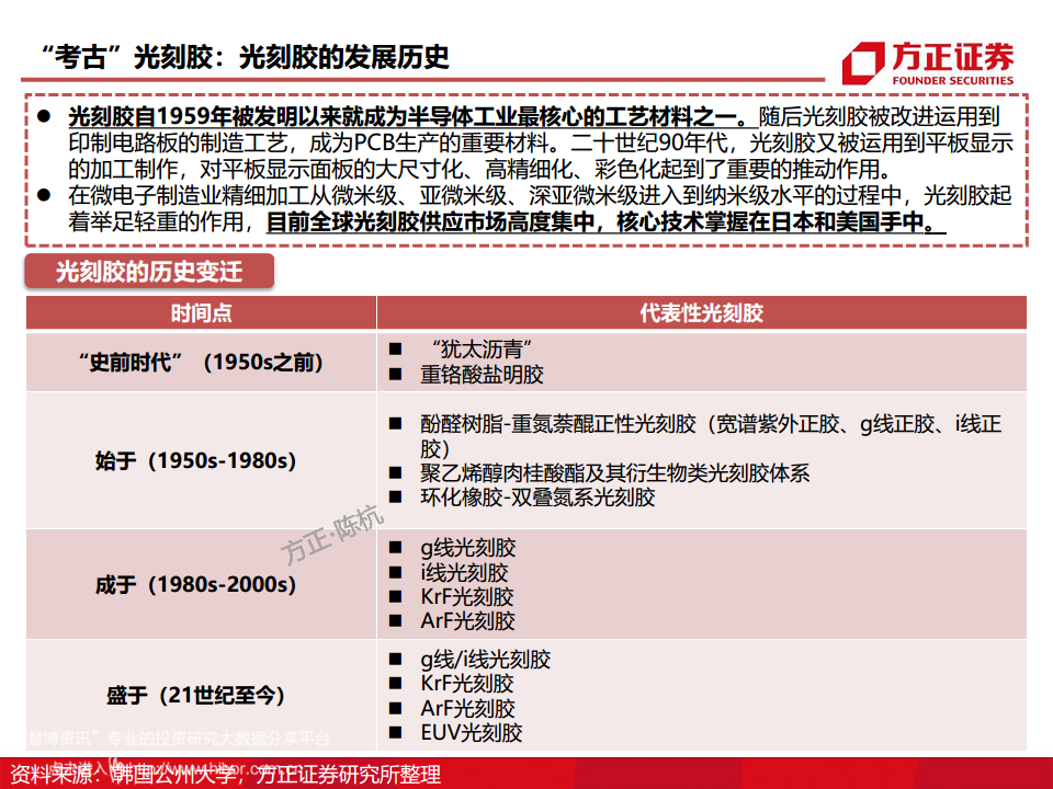 半导体产业链专题研究报告：光刻胶行业深度研究图片