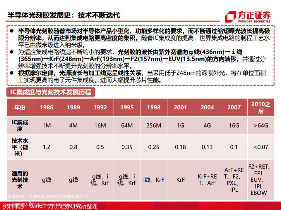 半导体产业链专题研究报告：光刻胶行业深度研究图片