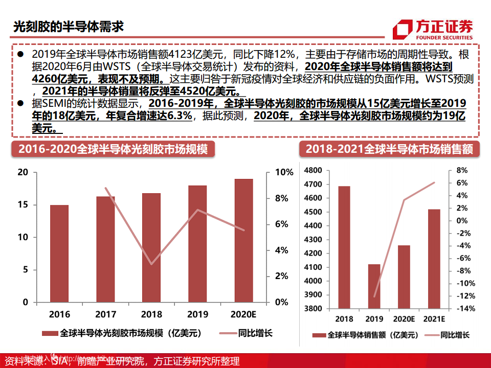 半导体产业链专题研究报告：光刻胶行业深度研究图片