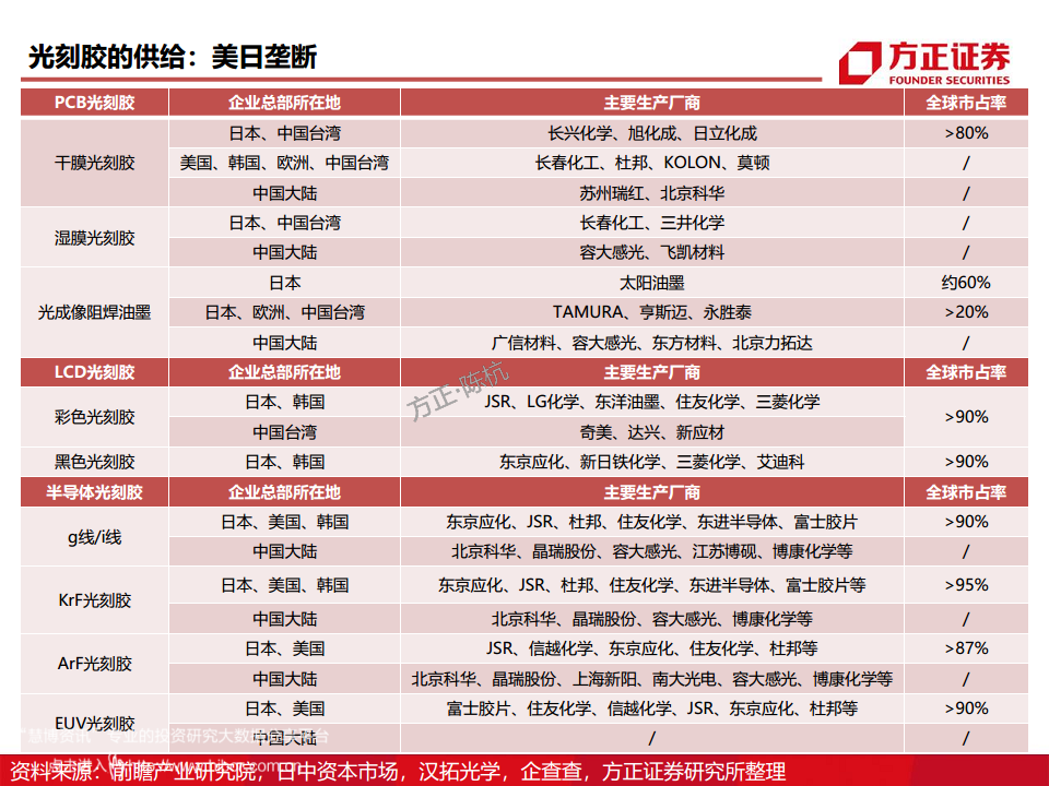 半导体产业链专题研究报告：光刻胶行业深度研究图片
