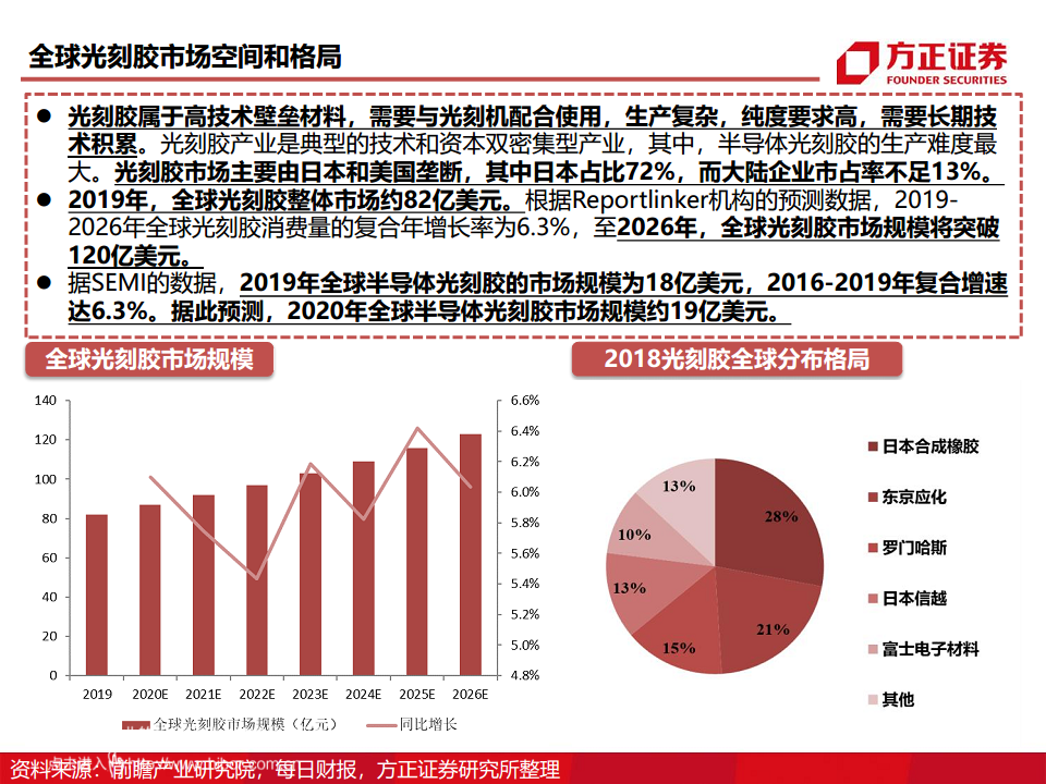 半导体产业链专题研究报告：光刻胶行业深度研究图片