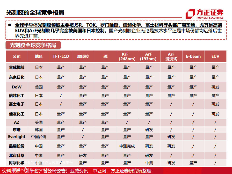半导体产业链专题研究报告：光刻胶行业深度研究图片