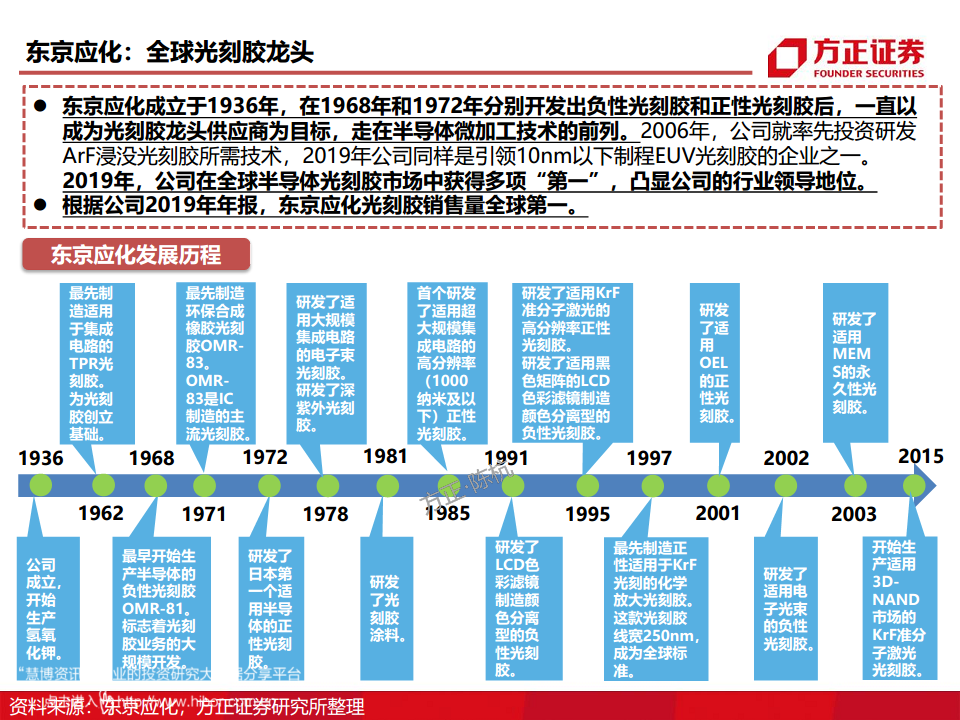 半导体产业链专题研究报告：光刻胶行业深度研究图片
