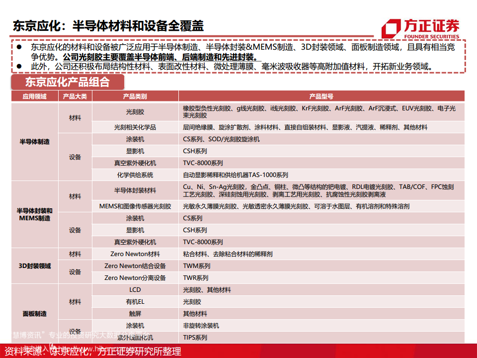 半导体产业链专题研究报告：光刻胶行业深度研究图片