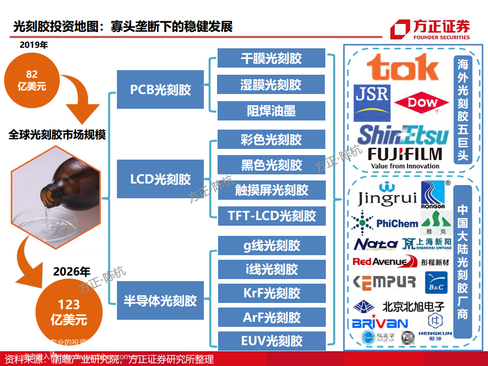半导体产业链专题研究报告：光刻胶行业深度研究图片
