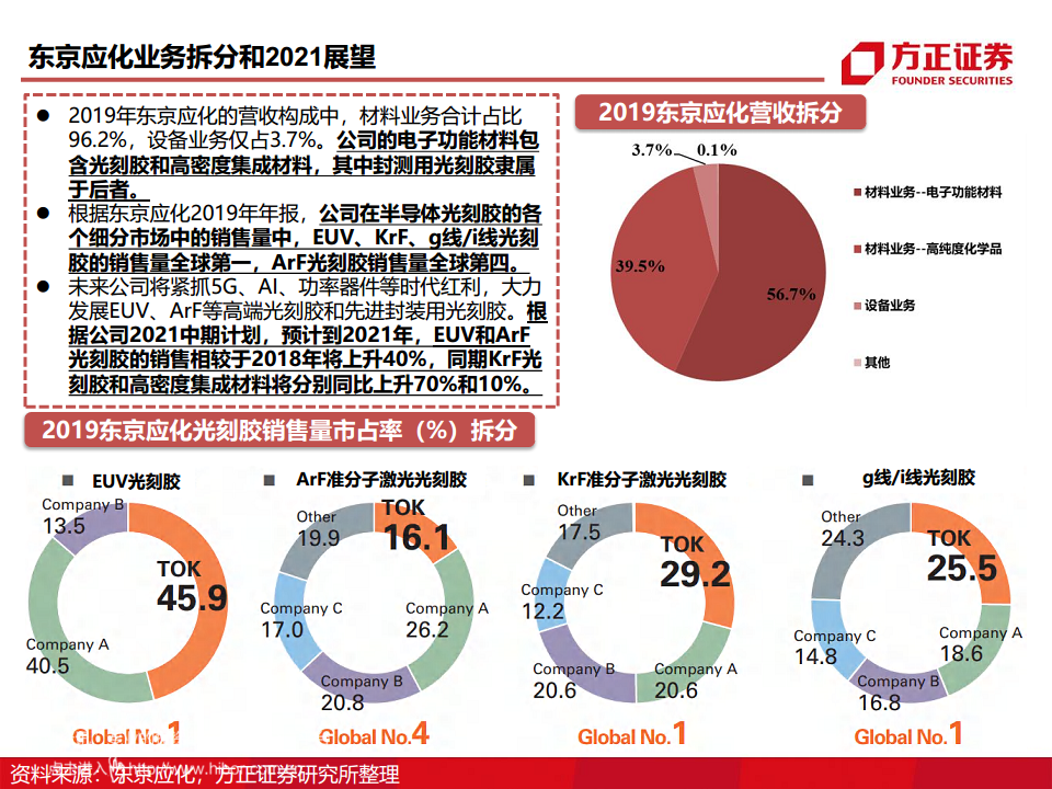 半导体产业链专题研究报告：光刻胶行业深度研究图片