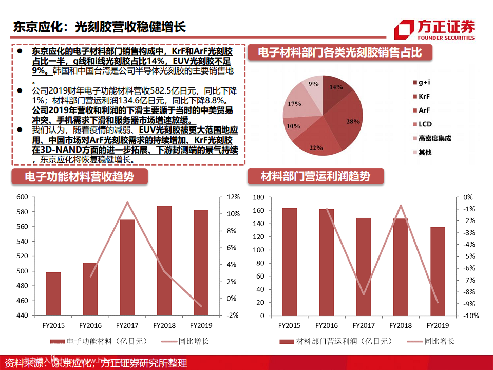 半导体产业链专题研究报告：光刻胶行业深度研究图片