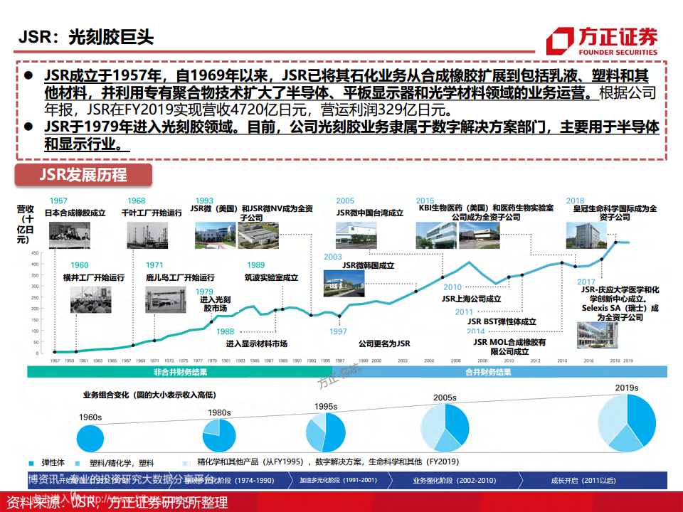 半导体产业链专题研究报告：光刻胶行业深度研究图片