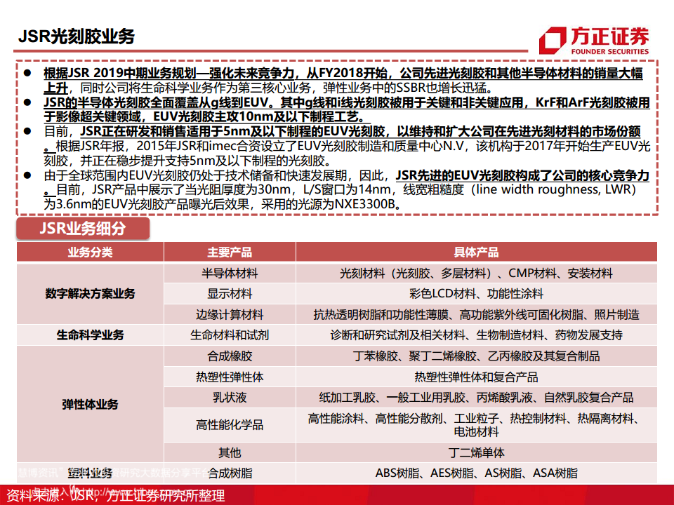 半导体产业链专题研究报告：光刻胶行业深度研究图片