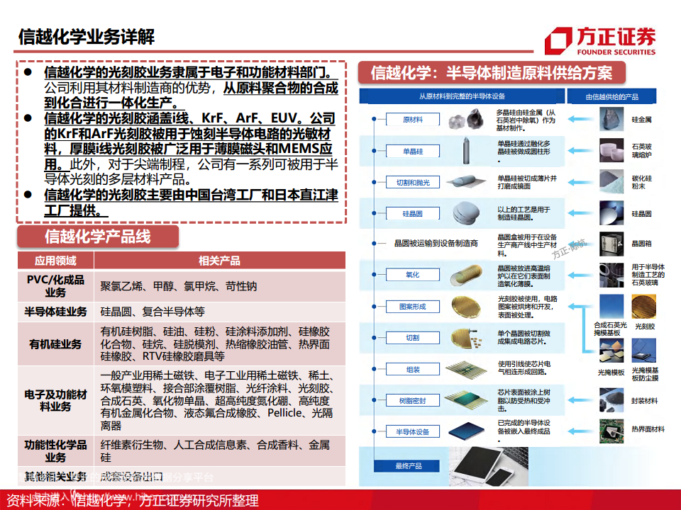 半导体产业链专题研究报告：光刻胶行业深度研究图片