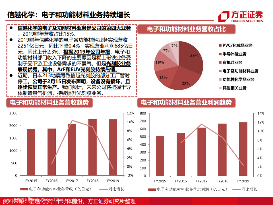 半导体产业链专题研究报告：光刻胶行业深度研究图片