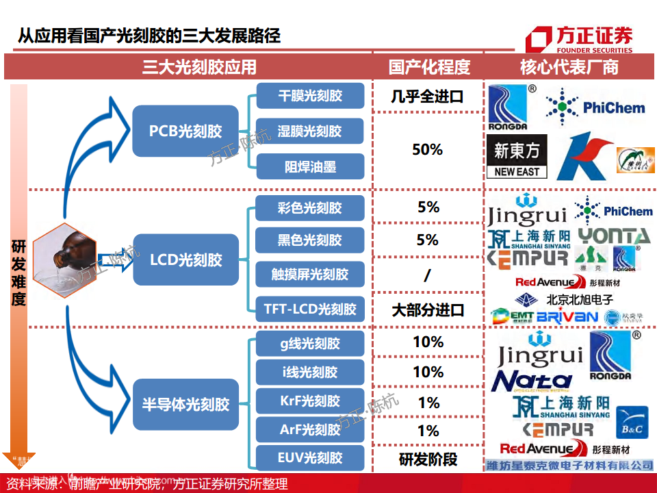 半导体产业链专题研究报告：光刻胶行业深度研究图片
