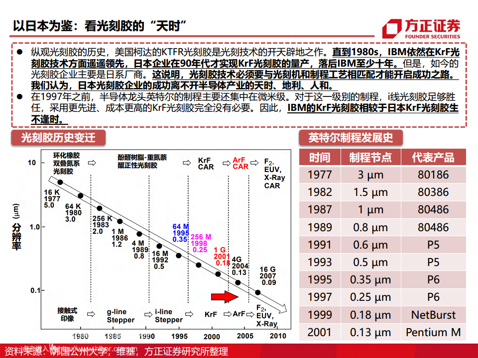 半导体产业链专题研究报告：光刻胶行业深度研究图片