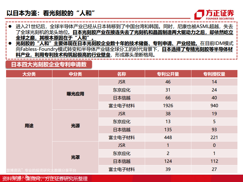 半导体产业链专题研究报告：光刻胶行业深度研究图片