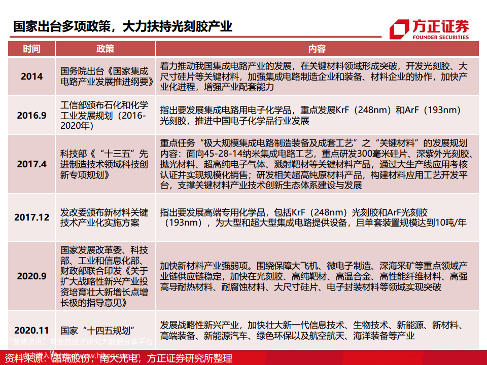 半导体产业链专题研究报告：光刻胶行业深度研究图片