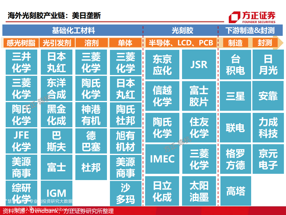 半导体产业链专题研究报告：光刻胶行业深度研究图片