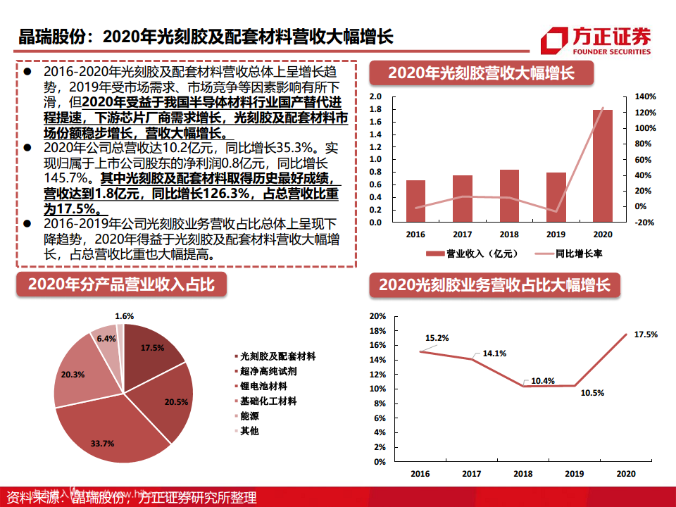 半导体产业链专题研究报告：光刻胶行业深度研究图片