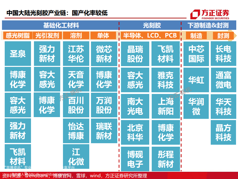 半导体产业链专题研究报告：光刻胶行业深度研究图片