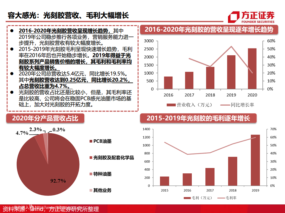 半导体产业链专题研究报告：光刻胶行业深度研究图片