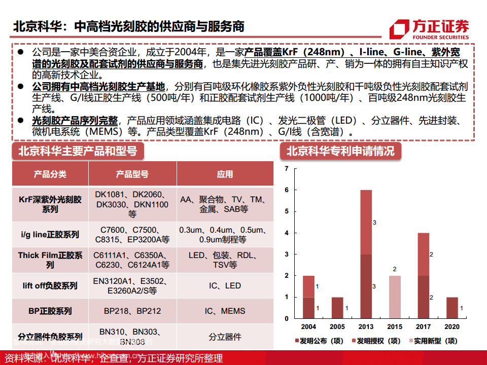 半导体产业链专题研究报告：光刻胶行业深度研究图片