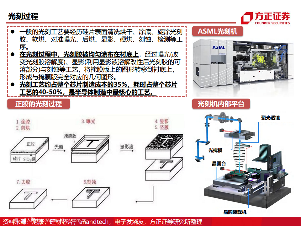 半导体产业链专题研究报告：光刻胶行业深度研究图片
