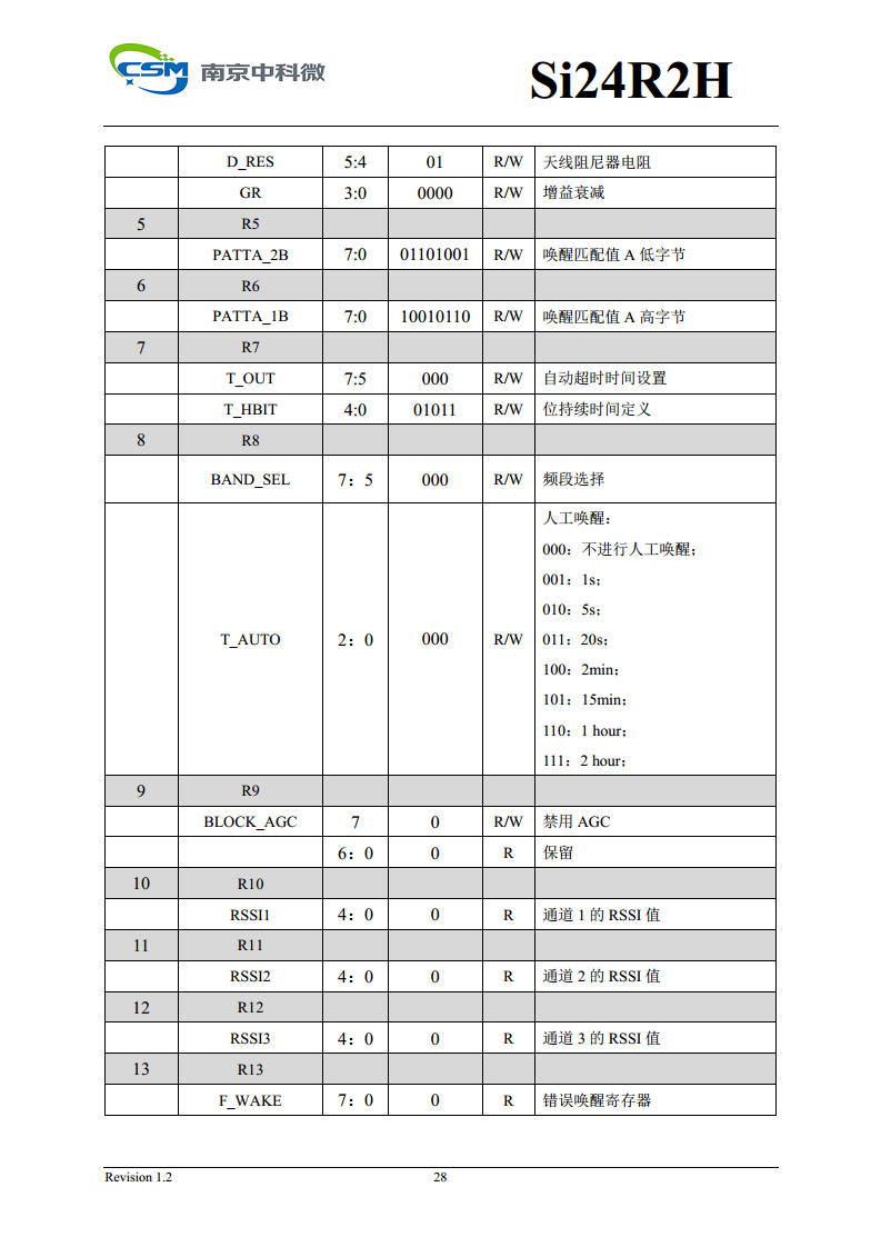 Si24R2H 超低功耗高性能125KHz唤醒功能2.4GHz无线单发射芯片图片