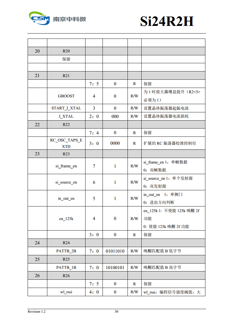 Si24R2H 超低功耗高性能125KHz唤醒功能2.4GHz无线单发射芯片图片