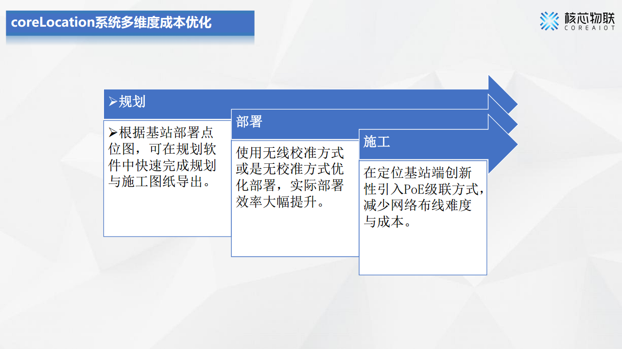 CoreLocation高精度定位系统-核芯物联图片