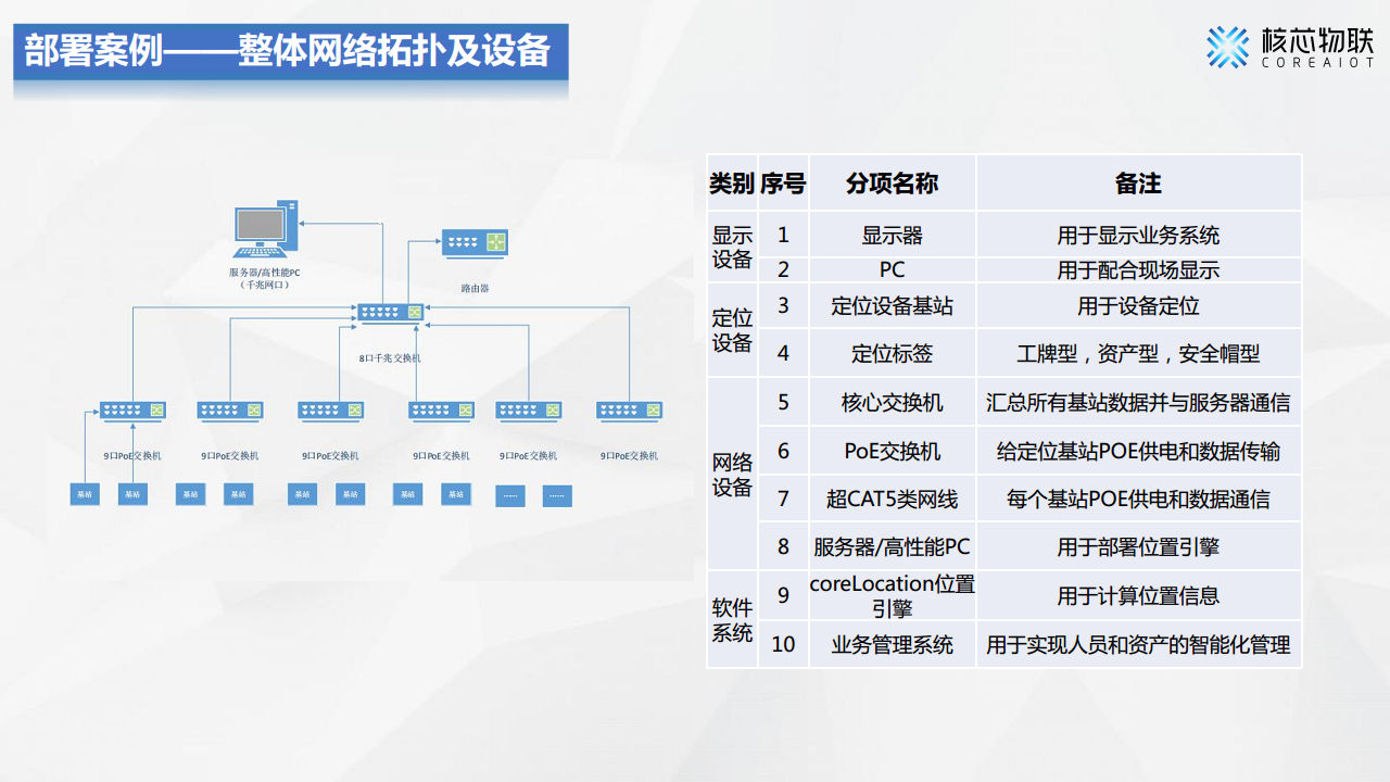 CoreLocation高精度定位系统-核芯物联图片