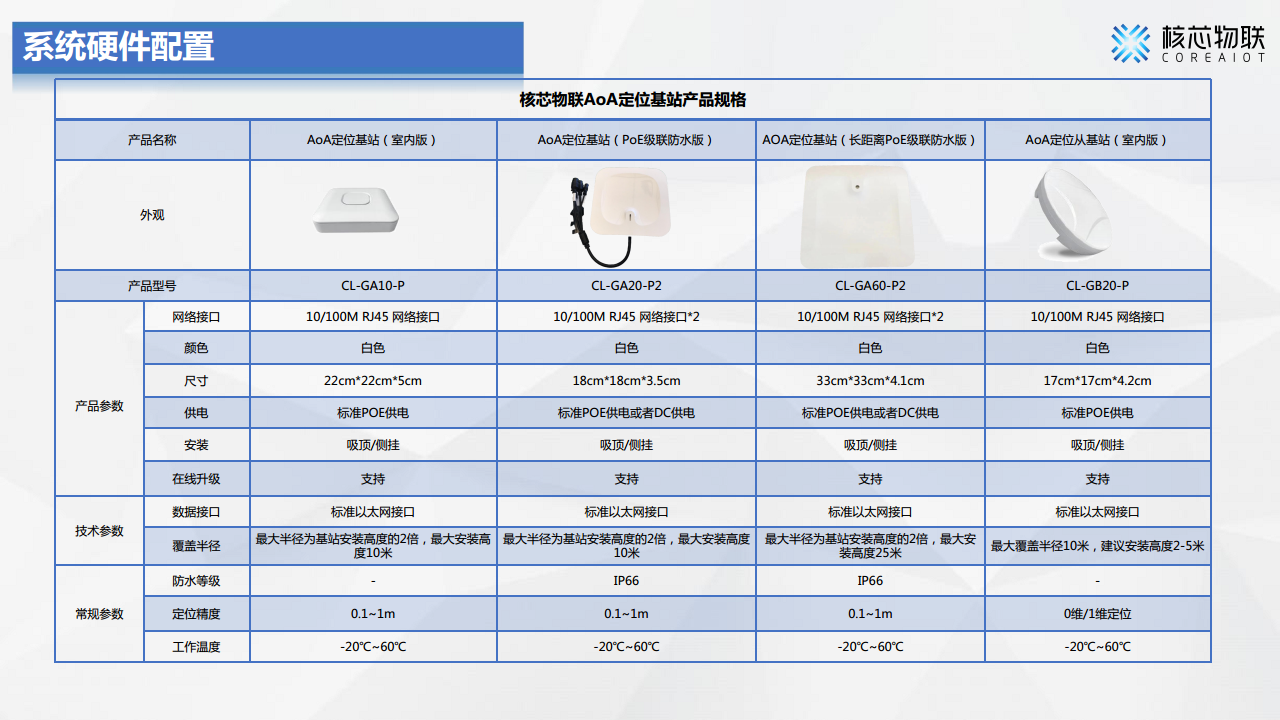 CoreLocation高精度定位系统-核芯物联图片