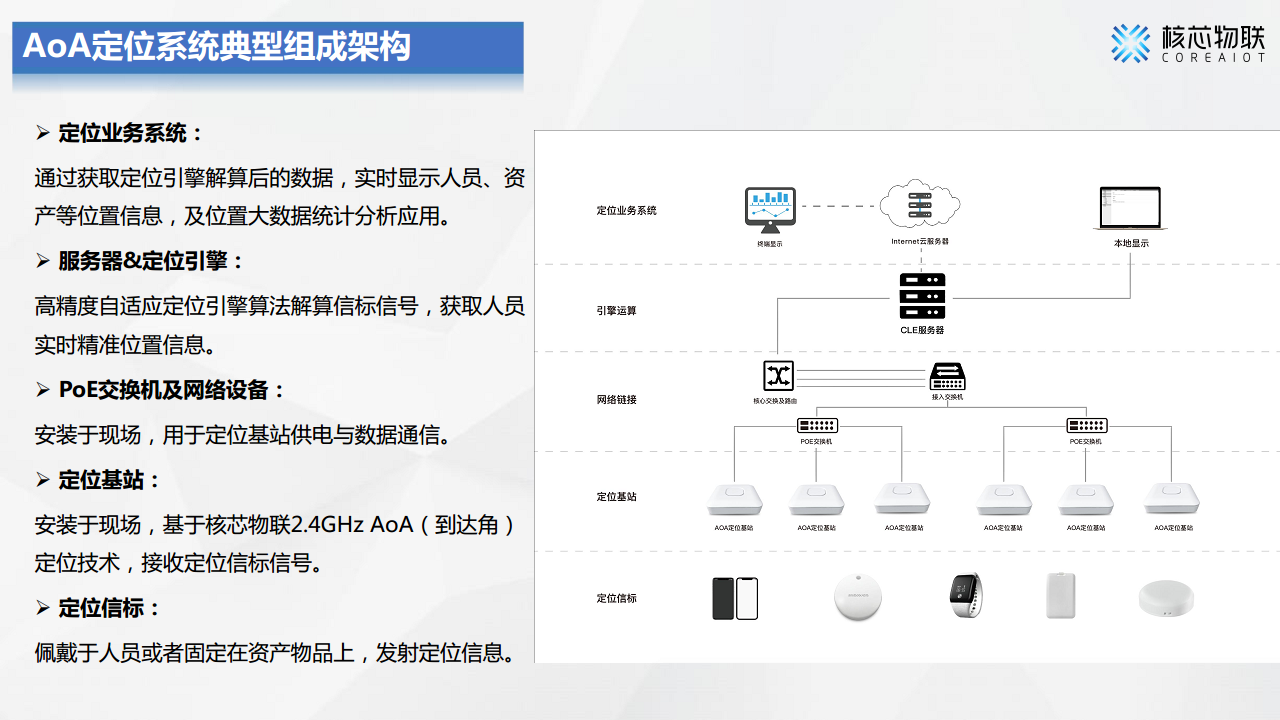 CoreLocation高精度定位系统-核芯物联图片