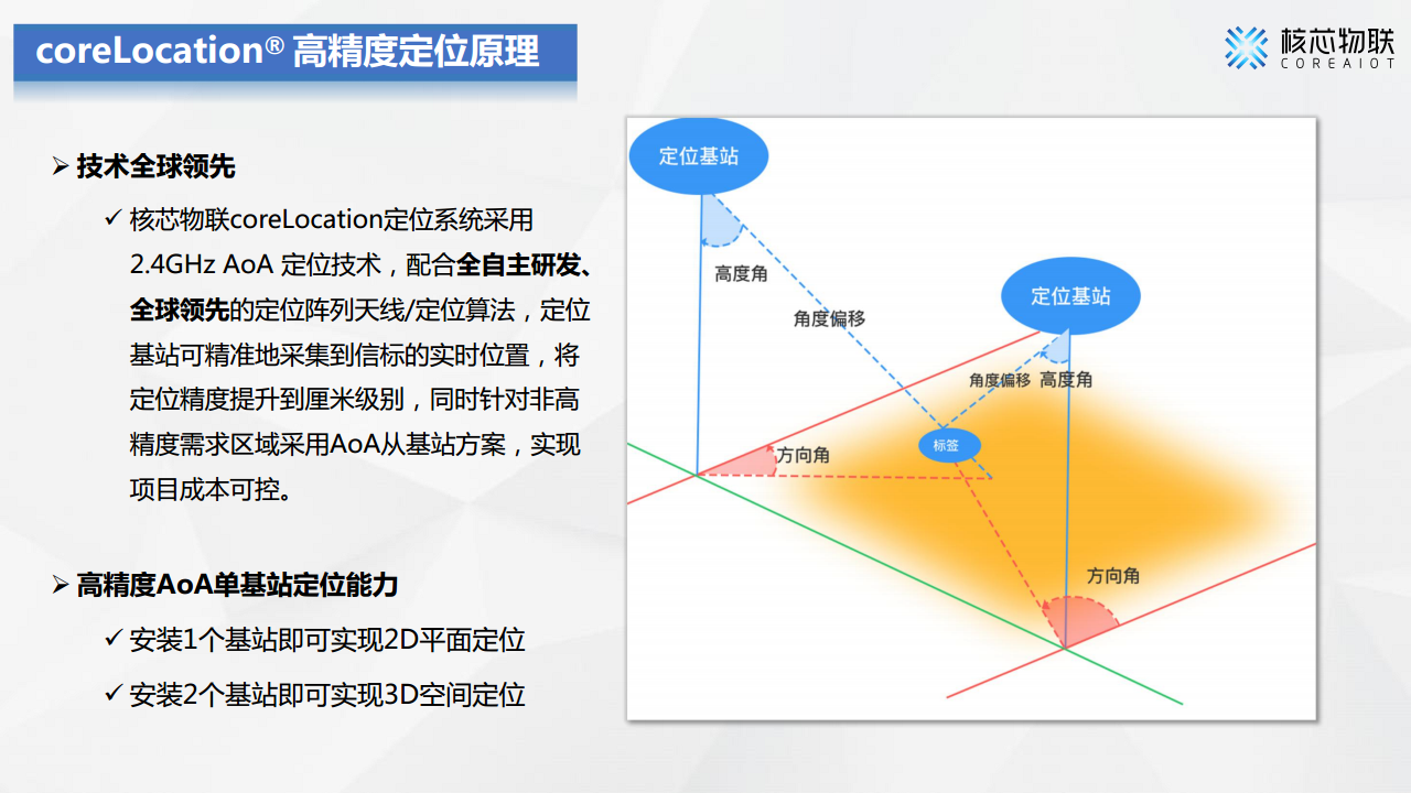 CoreLocation高精度定位系统-核芯物联图片