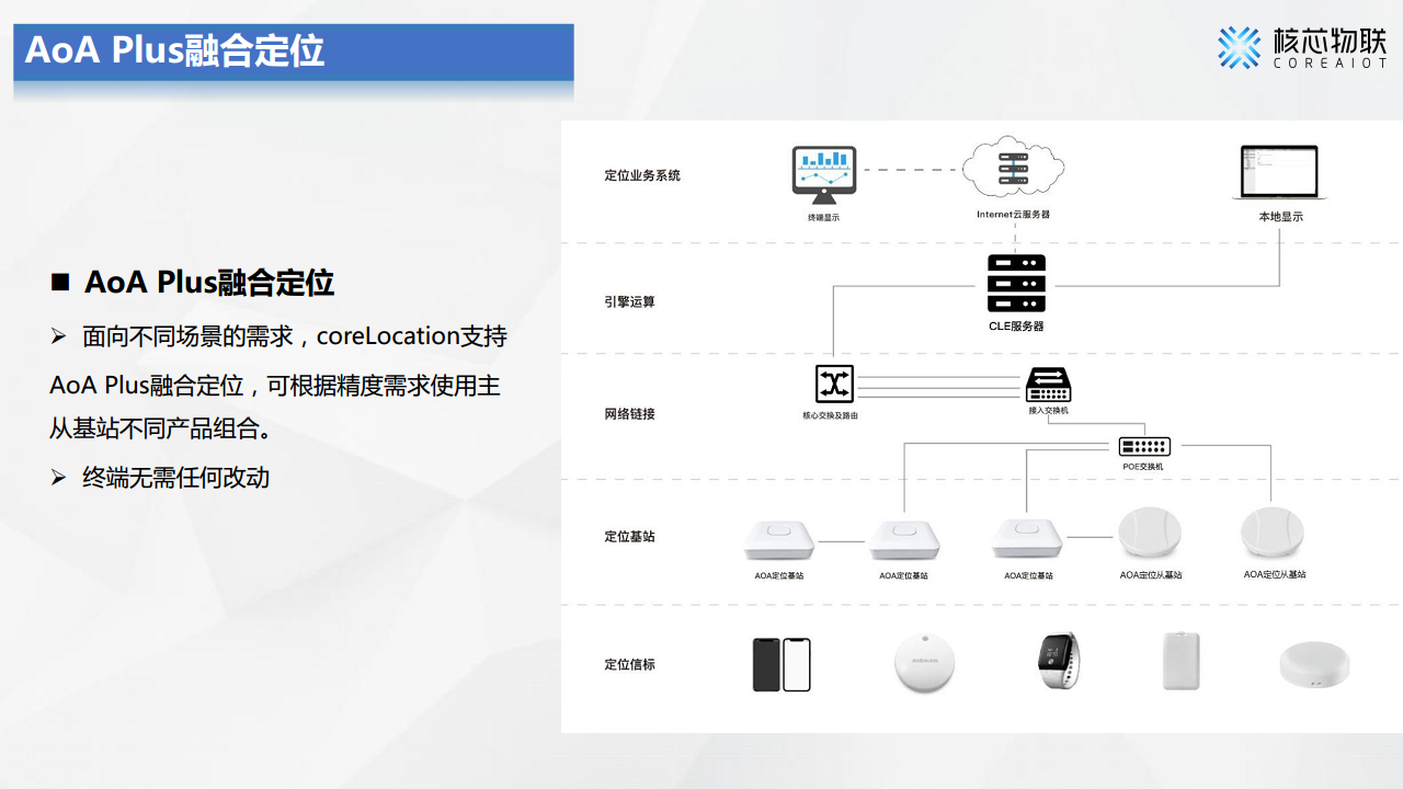 CoreLocation高精度定位系统-核芯物联图片