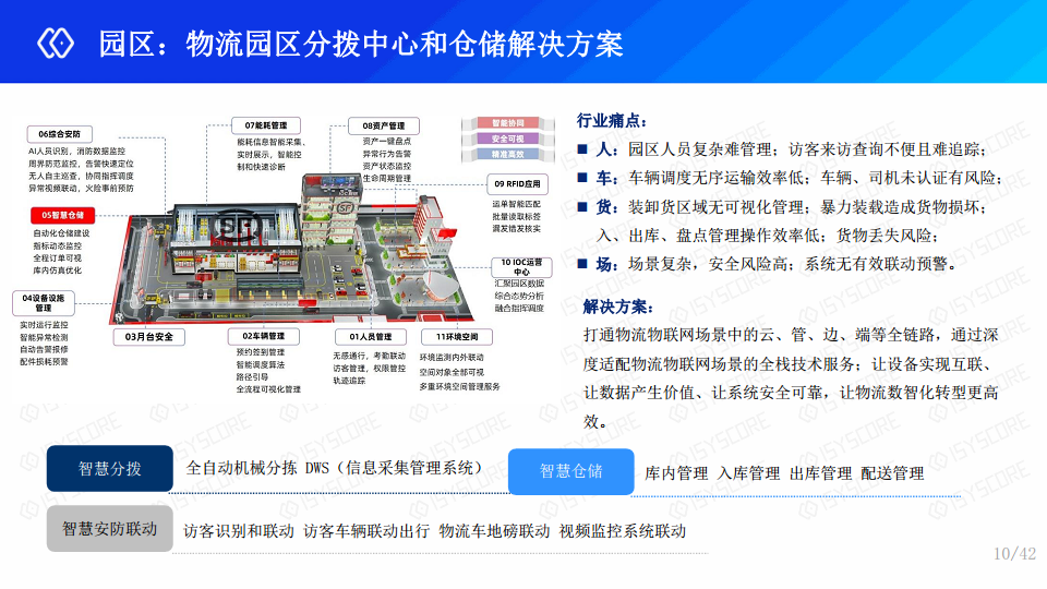 指令集-智慧园区一站式解决方案图片