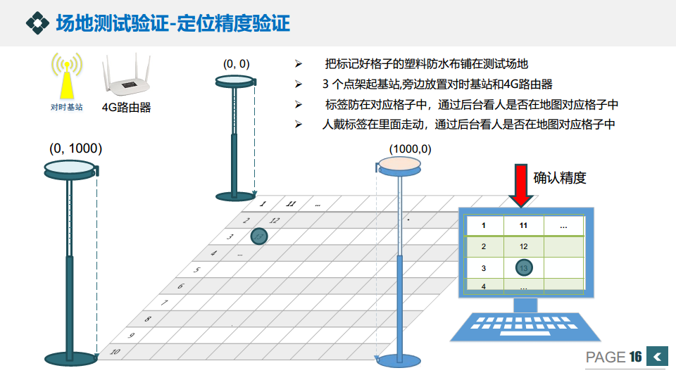 UWB叉车防碰撞预警方案图片