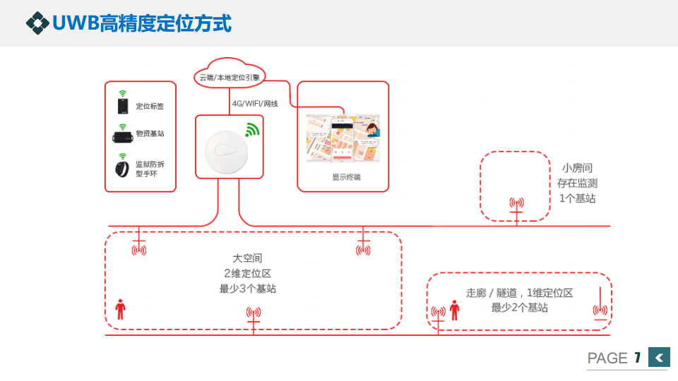 UWB叉车防碰撞预警方案图片