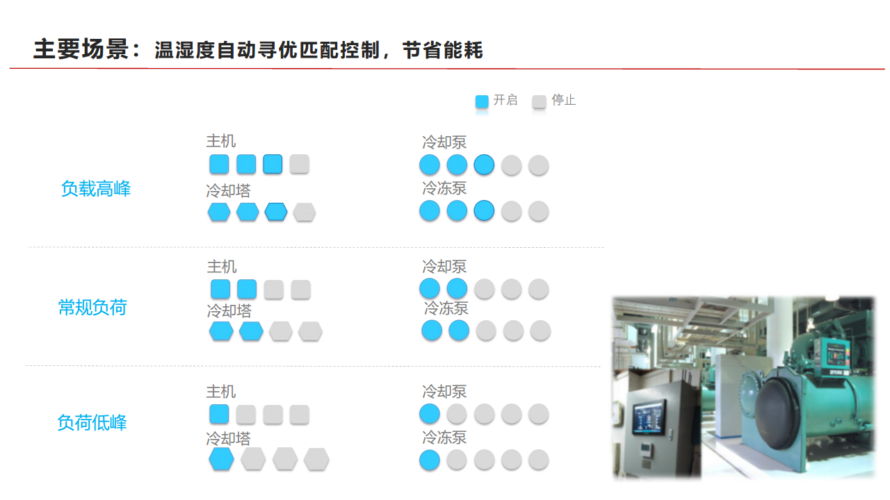 海亿达EFOS.AIR中央空调智能节能管控方案图片