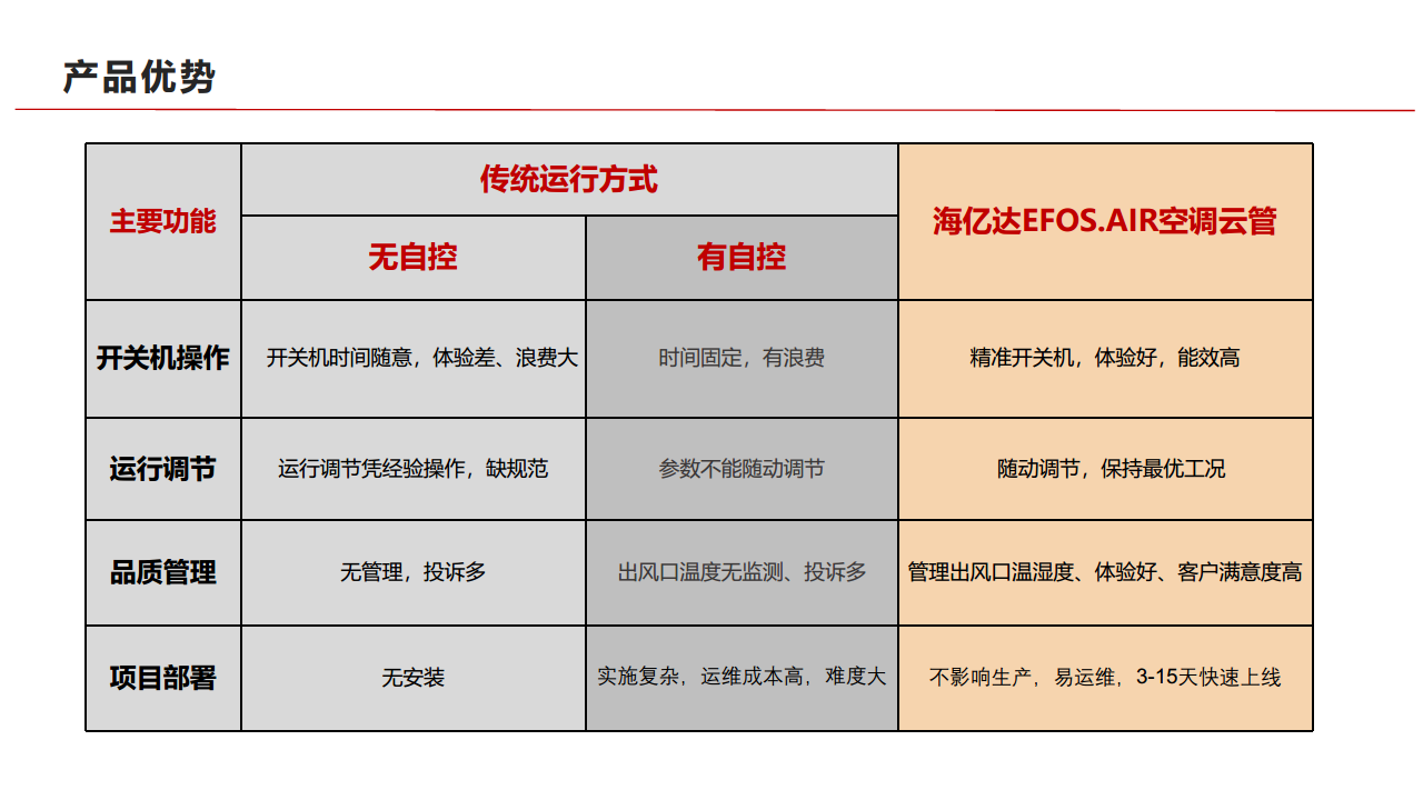 海亿达EFOS.AIR中央空调智能节能管控方案图片