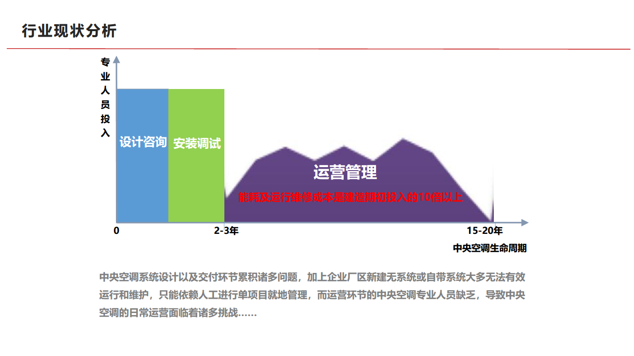 海亿达EFOS.AIR中央空调智能节能管控方案图片