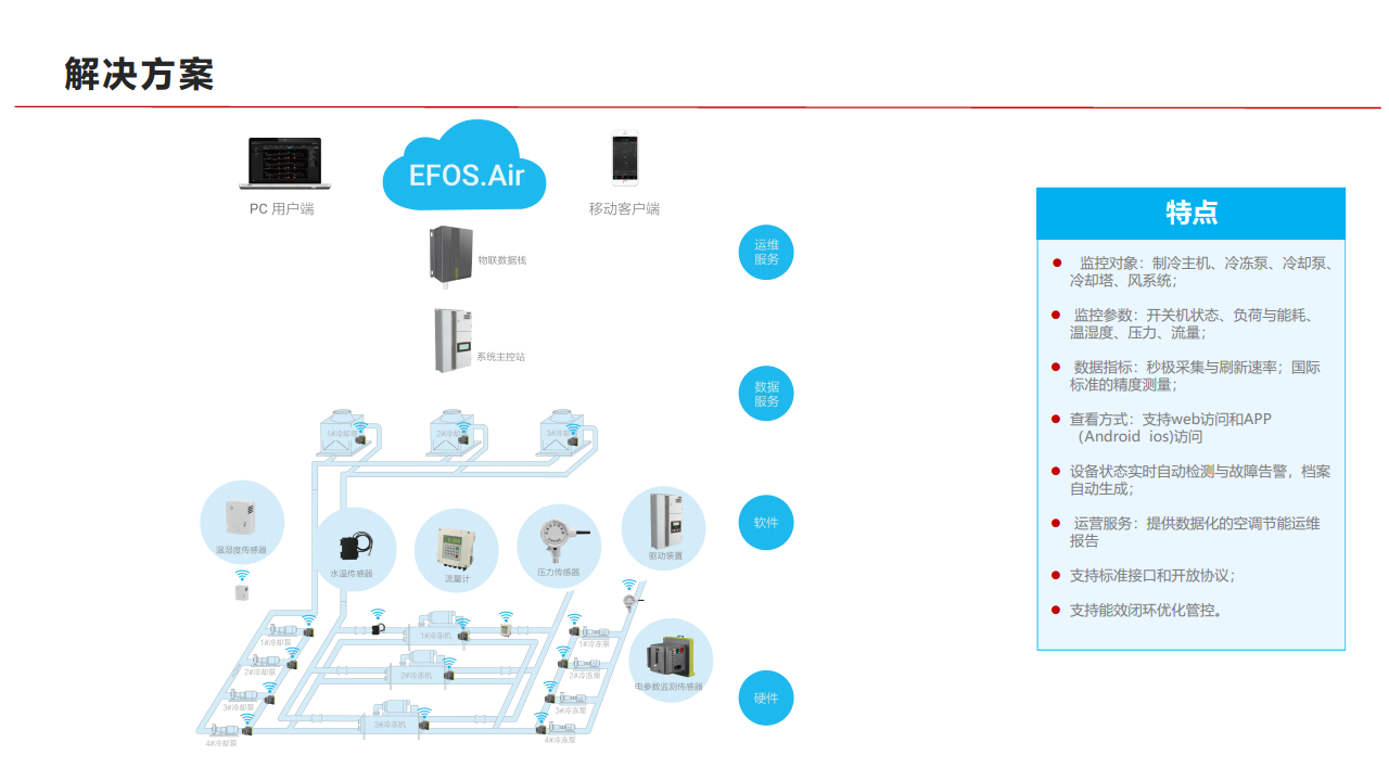 海亿达EFOS.AIR中央空调智能节能管控方案图片
