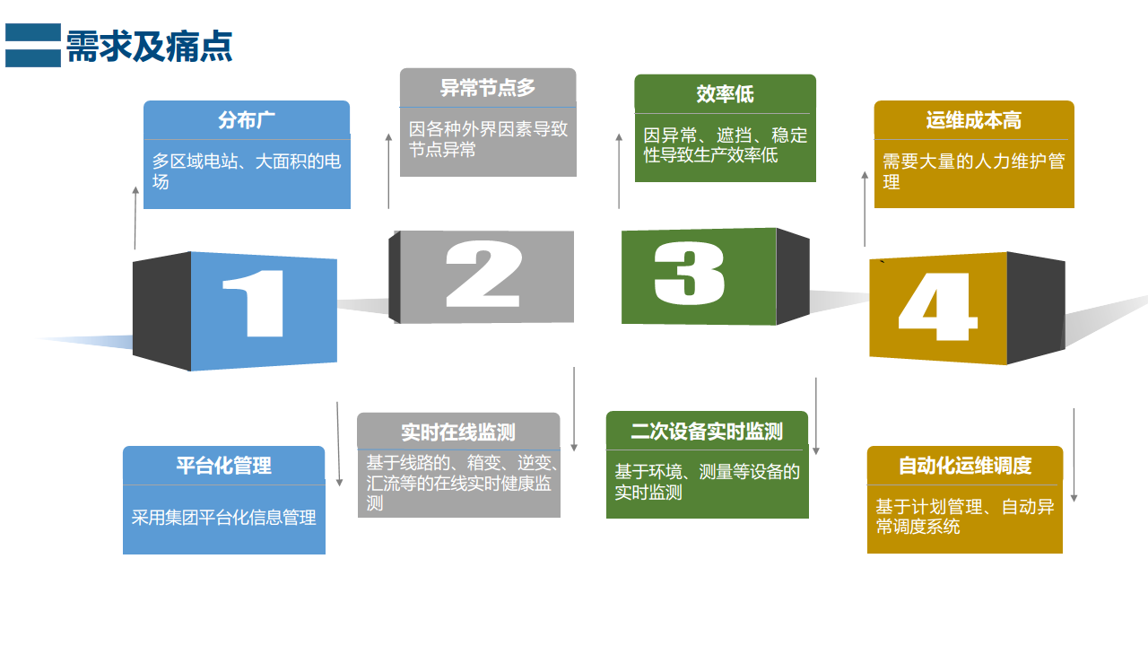 光伏发电运维管理平台图片