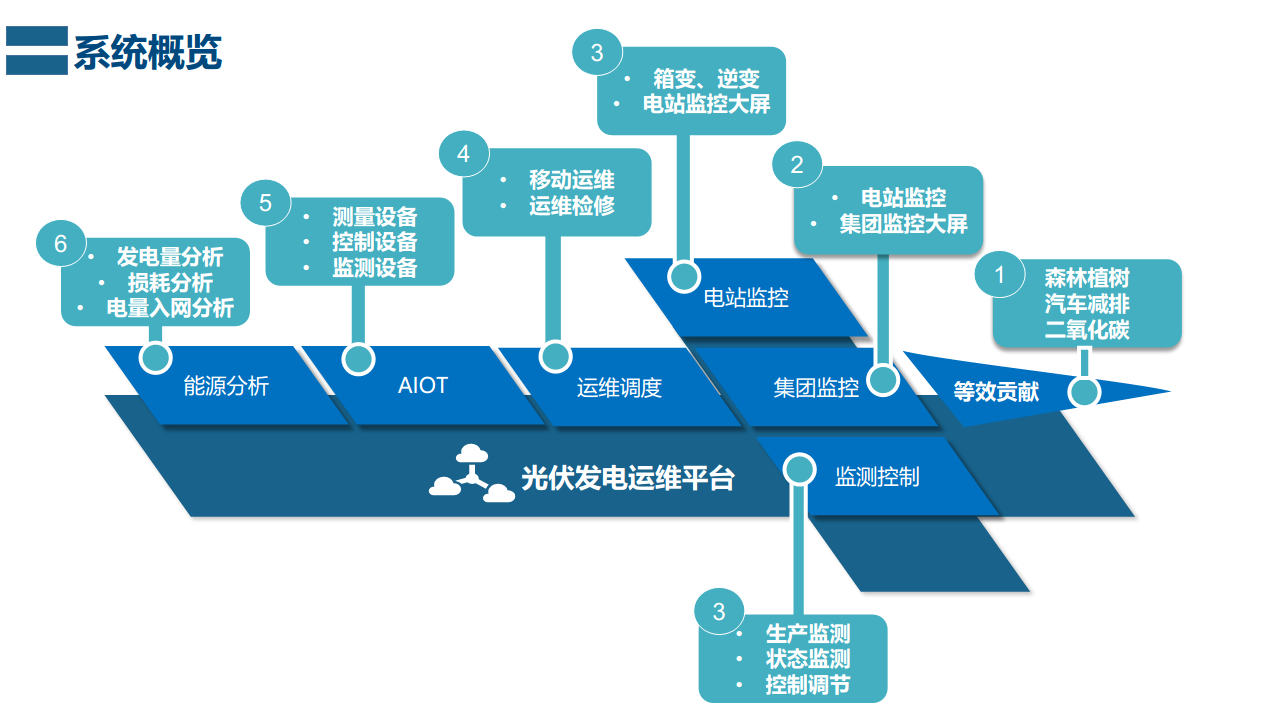 光伏发电运维管理平台图片